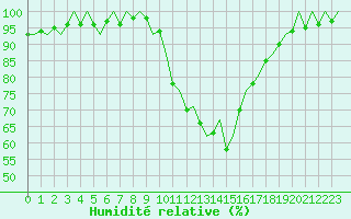 Courbe de l'humidit relative pour Bilbao (Esp)