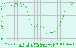 Courbe de l'humidit relative pour Dublin (Ir)