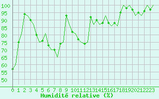 Courbe de l'humidit relative pour Trondheim / Vaernes