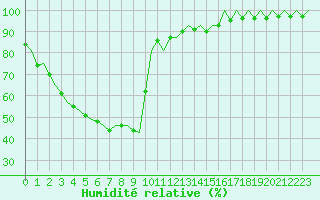 Courbe de l'humidit relative pour Kemi