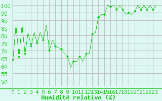 Courbe de l'humidit relative pour Lugano (Sw)