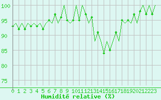 Courbe de l'humidit relative pour Dublin (Ir)