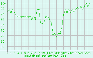 Courbe de l'humidit relative pour Niederstetten