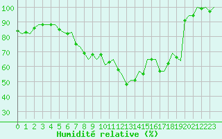 Courbe de l'humidit relative pour Groningen Airport Eelde