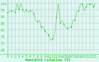Courbe de l'humidit relative pour Laage