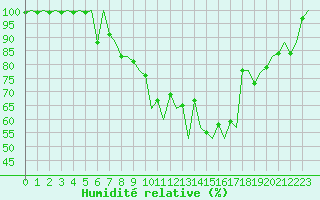 Courbe de l'humidit relative pour Lugano (Sw)