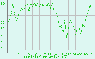 Courbe de l'humidit relative pour Vigo / Peinador
