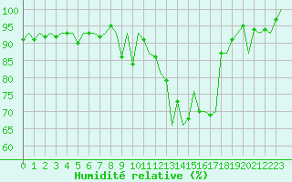 Courbe de l'humidit relative pour Brize Norton