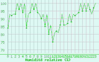 Courbe de l'humidit relative pour Aberdeen (UK)