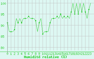 Courbe de l'humidit relative pour Pamplona (Esp)