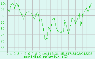 Courbe de l'humidit relative pour Stuttgart-Echterdingen