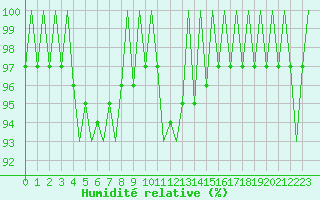 Courbe de l'humidit relative pour Visby Flygplats