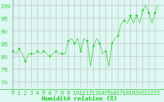 Courbe de l'humidit relative pour Dublin (Ir)