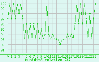 Courbe de l'humidit relative pour Ingolstadt