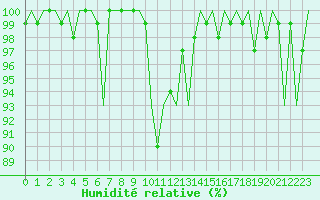 Courbe de l'humidit relative pour Schaffen (Be)