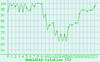 Courbe de l'humidit relative pour Huesca (Esp)