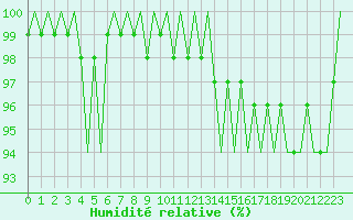 Courbe de l'humidit relative pour Maastricht / Zuid Limburg (PB)