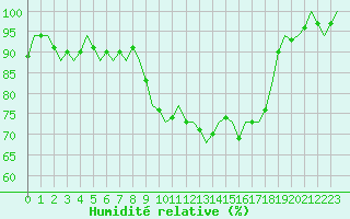 Courbe de l'humidit relative pour Eindhoven (PB)