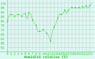 Courbe de l'humidit relative pour Dublin (Ir)