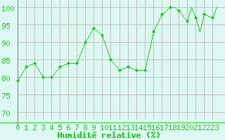 Courbe de l'humidit relative pour Broughton Island