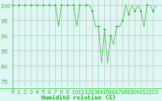 Courbe de l'humidit relative pour Huesca (Esp)