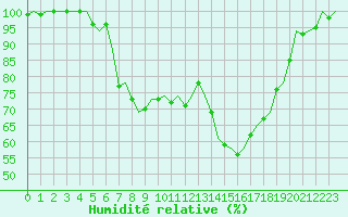 Courbe de l'humidit relative pour Schaffen (Be)