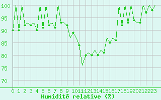 Courbe de l'humidit relative pour Huesca (Esp)