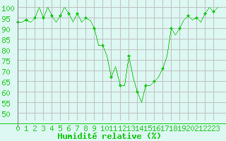 Courbe de l'humidit relative pour Saarbruecken / Ensheim