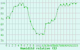 Courbe de l'humidit relative pour Sundsvall-Harnosand Flygplats