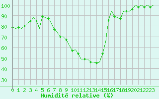 Courbe de l'humidit relative pour Schaffen (Be)