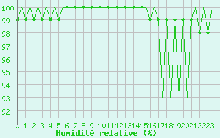 Courbe de l'humidit relative pour Luxembourg (Lux)