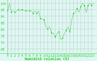 Courbe de l'humidit relative pour Altenstadt
