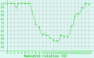 Courbe de l'humidit relative pour Grenchen