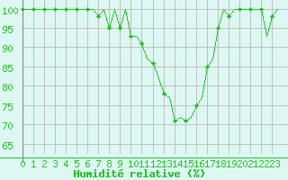 Courbe de l'humidit relative pour Zurich-Kloten