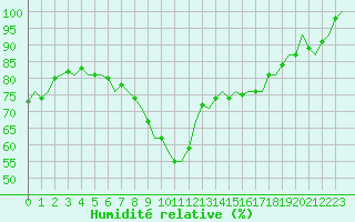 Courbe de l'humidit relative pour Turku