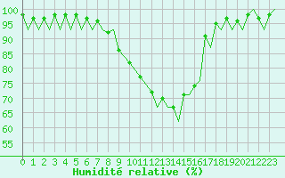 Courbe de l'humidit relative pour Payerne (Sw)