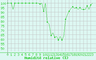 Courbe de l'humidit relative pour Gerona (Esp)
