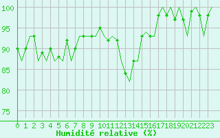 Courbe de l'humidit relative pour Dublin (Ir)