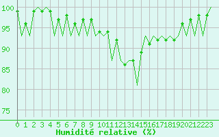 Courbe de l'humidit relative pour Bonn (All)