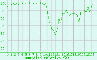 Courbe de l'humidit relative pour Vitoria