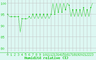 Courbe de l'humidit relative pour Aberdeen (UK)