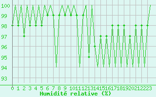 Courbe de l'humidit relative pour Luxembourg (Lux)