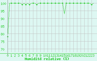 Courbe de l'humidit relative pour Schaffen (Be)