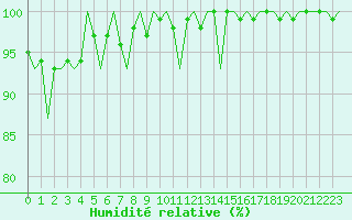 Courbe de l'humidit relative pour Dublin (Ir)