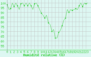 Courbe de l'humidit relative pour Logrono (Esp)