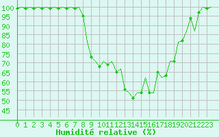 Courbe de l'humidit relative pour Grenchen