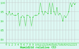 Courbe de l'humidit relative pour Schaffen (Be)