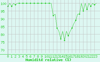 Courbe de l'humidit relative pour Logrono (Esp)