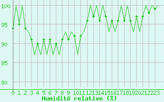 Courbe de l'humidit relative pour Frankfort (All)
