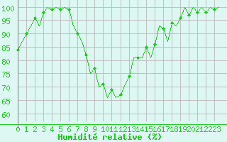 Courbe de l'humidit relative pour Hohn